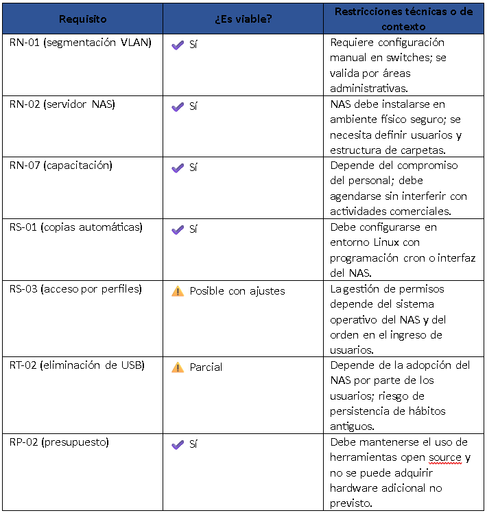 Analisis de viabilidad y restricciones